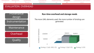 Introductio
n
Backgroun
d
Systematic
Review
Conceptual
definition
Implementati
on
Evaluatio
n
Conclusions and further
work
EVALUATION. OVERHEAD
Provenance
design
Instrumentation
Maintenance
Overhead
Quality
Provenance
design
Overhead
Run-time overhead and storage needs
The more UML elements used, the more number of bindings are
generated.
0
500000
1000000
17977
594433 562833
NUMBEROFBINDINGS
Strategy 1 (SqD, SMD, CD) Strategy 2 (SqD, CD) Strategy 3 (CD)
 
