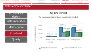 Introductio
n
Backgroun
d
Systematic
Review
Conceptual
definition
Implementati
on
Evaluatio
n
Conclusions and further
work
EVALUATION. OVERHEAD
Provenance
design
Instrumentation
Maintenance
Overhead
Quality
Provenance
design
Overhead
Run-time overhead
The more generated bindings, more time is needed.
0.00
50.00
100.00
150.00
Strategy 1 (SqD,
SMD, CD)
Strategy 2 (SqD, CD) Strategy 3 (CD)
6.21
115.77 112.36
1.26
55.05
48.45
1.53
68.67
53.42
RUN-TIMEOVERHEAD(%)
BindingsBGMEventListener SetBindingsBGMEventListener
 