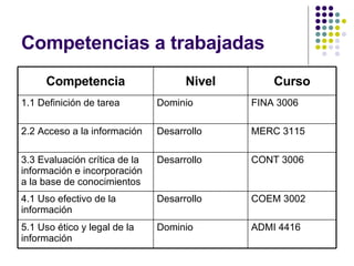 Competencias a trabajadas Competencia Nivel Curso 1.1 Definición de tarea Dominio FINA 3006 2.2 Acceso a la información Desarrollo MERC 3115 3.3 Evaluación crítica de la información e incorporación a la base de conocimientos Desarrollo CONT 3006 4.1 Uso efectivo de la información Desarrollo COEM 3002 5.1 Uso ético y legal de la información Dominio ADMI 4416 