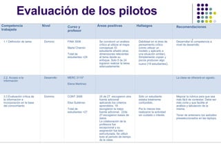   Evaluación de los pilotos Competencia trabajada Nivel Curso y profesor Áreas positivas   Hallazgos Recomendaciones 1.1 Definición de tarea Dominio FINA 3006   Marta Charrón   Total de estudiantes =24 Se corroboró un análisis crítico al utilizar el mapa conceptual. El  estudiante añadió otras dimensiones relevantes al tema desde su enfoque.  Solo 5 de 24  lograron realizar la tarea adecuadamente. Debilidad en el área de pensamiento crítico (cómo utilizar un modelo y aplicarlo a una situación similar). Simplemente copian y pocos producen algo nuevo (19 estudiantes ). Desarrollar la competencia a nivel de desarrollo.         2.2. Acceso a la información Desarrollo MERC 3115*   Elena Martínez       La clase se ofrecerá en agosto.   3.3 Evaluación crítica de la información e incorporación en la base del conocimiento Dominio CONT 3006   Elsa Gutiérrez   Total de estudiantes =27 24 de 27  escogieron otra fuente adicional aplicando los criterios aprendidos. 18 escogieron la mejor fuente adicional.  22de 27 escogieron bases de datos. La colaboración de la profesora fue excepcional y su asignación fue bien estructurada. Se utilizó todo el periodo de tiempo de la clase. Sólo un estudiante  estaba totalmente confundido.   Por lo menos tres realizaron la actividad sin cuidado o interés. Mejorar la rúbrica para que sea más fácil de contestar. Debe ser más corta y que facilite el análisis y tabulación de la misma.   Tener de antemano los  websites  preseleccionados en las laptops.   