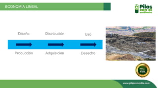 Diseño Uso
Distribución
Producción Desecho
Adquisición
ECONOMÍA LINEAL
 
