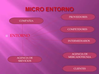 MICRO ENTORNOPROVEEDORESENTORNOCOMPAÑIACOMPETIDORESINTERMEDIARIOSAGENCIA DE MERCADOTECNIAAGENCIA DE SREVICIOSCLIENTES