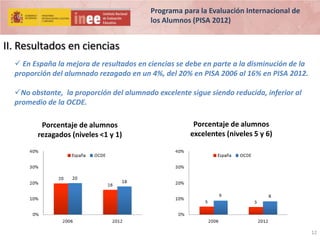 Programa para la Evaluación Internacional de
los Alumnos (PISA 2012)

II. Resultados en ciencias
 En España la mejora de resultados en ciencias se debe en parte a la disminución de la
proporción del alumnado rezagado en un 4%, del 20% en PISA 2006 al 16% en PISA 2012.
No obstante, la proporción del alumnado excelente sigue siendo reducida, inferior al
promedio de la OCDE.
Porcentaje de alumnos
rezagados (niveles <1 y 1)

Porcentaje de alumnos
excelentes (niveles 5 y 6)

12

 