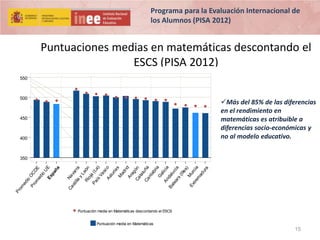Programa para la Evaluación Internacional de
los Alumnos (PISA 2012)

Puntuaciones medias en matemáticas descontando el
ESCS (PISA 2012)
550

500

Más del 85% de las diferencias
en el rendimiento en
matemáticas es atribuible a
diferencias socio-económicas y
no al modelo educativo.

450

400

Ca Na
va
sti
r ra
lla
yL
Ri eón
o ja
Pa
(L
a)
ís
Va
sc
As o
tu
ria
s
M
ad
ri
Ar d
ag
Ca ón
ta
lu ñ
Ca
a
nt
ab
ria
Ga
A n lic ia
Ba dal
lea u cí
a
rs
(Il
le s
M )
Ex
u
tre rcia
m
ad
ur
a

Pr
om

ed
io

Pr OC
om
D
ed E
io
U
Es E
pa
ña

350

Puntuación media en Matemáticas descontando el ESCS
Puntuación media en Matemáticas

15

 