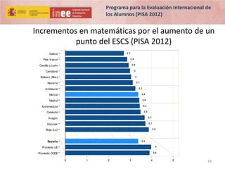 Programa para la Evaluación Internacional de
los Alumnos (PISA 2012)

Incrementos en matemáticas por el aumento de un
punto del ESCS (PISA 2012)
2.7

Galicia
País Vasco

2.9

Castilla y León

2.9

Cantabria

3
3

Balears (Illes)

3.1

Navarra
Andalucía

3.2
3.4

Murcia

3.4

Madrid

3.4

Extremadura
Cataluña

3.5

Aragón

3.7

Asturias

3.7
3.9

Rioja (La)

España

3.4

Promedio UE

4

Promedio OCDE

3.9

0

1

2

3

4

5

16

 