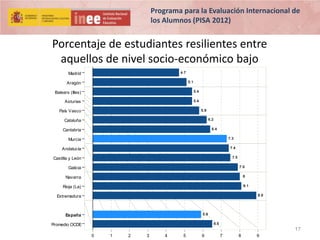 Programa para la Evaluación Internacional de
los Alumnos (PISA 2012)

Porcentaje de estudiantes resilientes entre
aquellos de nivel socio-económico bajo
4.7

Madrid
Aragón

5.1

Balears (Illes)

5.4

Asturias

5.4

País Vasco

5.8

Cataluña

6.2
6.4

Cantabria

7.3

Murcia
Andalucía

7.4

Castilla y León

7.5

Galicia

7.9

Navarra

8
8.1

Rioja (La)

8.9

Extremadura

España

5.9
6.5

Promedio OCDE

17
0

1

2

3

4

5

6

7

8

9

 