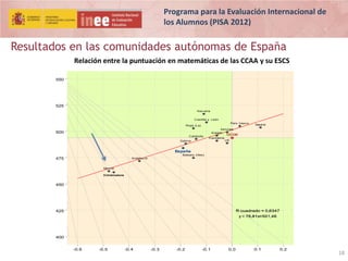 Programa para la Evaluación Internacional de
los Alumnos (PISA 2012)

Resultados en las comunidades autónomas de España
Relación entre la puntuación en matemáticas de las CCAA y su ESCS
550

525
Nav arra
Castilla y León
País Vasco

Rioja (La)

Madrid

Asturias
Aragón

500
Cataluña

OCDE

Cantabria

Galicia

UE

España
Balears (Illes)
Andalucía

475
Murcia
Extremadura

450

R cuadrado = 0,6347

425

y = 76,81x+501,46

400
-0.6

-0.5

-0.4

-0.3

-0.2

-0.1

0.0

0.1

0.2

18

 