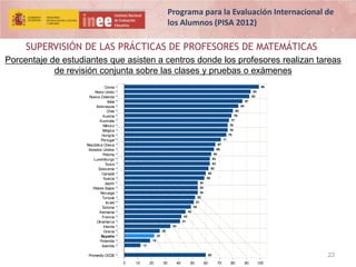 Programa para la Evaluación Internacional de
los Alumnos (PISA 2012)

SUPERVISIÓN DE LAS PRÁCTICAS DE PROFESORES DE MATEMÁTICAS
Porcentaje de estudiantes que asisten a centros donde los profesores realizan tareas
de revisión conjunta sobre las clases y pruebas o exámenes
99

Corea
Reino Unido
Nueva Zelanda
Italia
Eslovaquia
Chile
Austria
Australia
México
Bélgica
Hungría
Portugal
República Checa
Estados Unidos
Polonia
Luxemburgo
Suiza
Eslovenia
Canadá
Suecia
Japón
Países Bajos
Noruega
Turquía
Israel
Estonia
Alemania
Francia
Dinamarca
Irlanda
Grecia
España
Finlandia
Islandia

93
92
87
84
80
79
77
76
76
75
71
67
66
64
63
63
62
60
59
54
54
54
52
51
49
45
42
41
34
26
22
19
12

23

60

Promedio OCDE
0

10

20

30

40

50

60

70

80

90

100

 