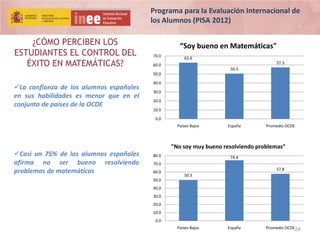Programa para la Evaluación Internacional de
los Alumnos (PISA 2012)

¿CÓMO PERCIBEN LOS
ESTUDIANTES EL CONTROL DEL
ÉXITO EN MATEMÁTICAS?

“Soy bueno en Matemáticas"
70.0

62.6
57.3

60.0

50.5

50.0

La confianza de los alumnos españoles
en sus habilidades es menor que en el
conjunto de países de la OCDE

40.0
30.0
20.0
10.0
0.0
Países Bajos

Casi un 75% de los alumnos españoles
afirma no ser bueno resolviendo
problemas de matemáticas

España

Promedio OCDE

"No soy muy bueno resolviendo problemas"
80.0

74.4

70.0
60.0

57.8
50.3

50.0

40.0
30.0
20.0
10.0
0.0
Países Bajos

España

Promedio OCDE24

 