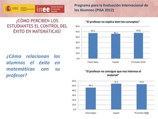 Programa para la Evaluación Internacional de
los Alumnos (PISA 2012)

¿CÓMO PERCIBEN LOS
ESTUDIANTES EL CONTROL DEL
ÉXITO EN MATEMÁTICAS?

"El profesor no explica bien los conceptos"
60.0
50.0

47.5

46.2

47.8

40.0
30.0
20.0

¿Cómo relacionan los
alumnos el éxito en
matemáticas con su
profesor?

10.0
0.0
Países Bajos

España

Promedio OCDE

"El profesor no consigue que nos interese el
material"
60.0
50.0

54.3

53.3

España

Promedio OCDE
25

46.1

40.0
30.0
20.0
10.0
0.0
Países Bajos

 