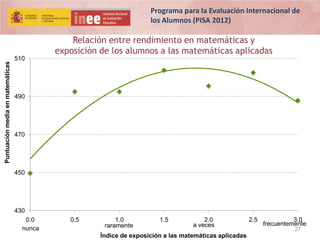 Programa para la Evaluación Internacional de
los Alumnos (PISA 2012)

Puntuación media en matemáticas

Relación entre rendimiento en matemáticas y
exposición de los alumnos a las matemáticas aplicadas
510

490

470

450

430
0.0
nunca

0.5

1.0
raramente

1.5

2.0
a veces

Índice de exposición a las matemáticas aplicadas

2.5

3.0
frecuentemente
27

 