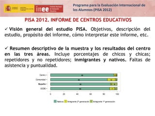 Programa para la Evaluación Internacional de
los Alumnos (PISA 2012)

PISA 2012. INFORME DE CENTROS EDUCATIVOS
 Visión general del estudio PISA. Objetivos, descripción del

estudio, propósito del informe, cómo interpretar este informe, etc.
 Resumen descriptivo de la muestra y los resultados del centro
en las tres áreas. Incluye porcentajes de chicos y chicas;
repetidores y no repetidores; inmigrantes y nativos. Faltas de
asistencia y puntualidad.
Centro

95

Comunidad

3 2

85

España

90

OCDE

12

89

0

20

Nativos

40

Inmigrante 2ª generación

1

3
8

7

60

80

Inmigrante 1ª generación

4

100

 