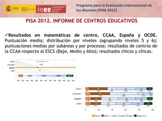 Programa para la Evaluación Internacional de
los Alumnos (PISA 2012)

PISA 2012. INFORME DE CENTROS EDUCATIVOS
Resultados en matemáticas de centro, CCAA, España y OCDE.
Puntuación media; distribución por niveles (agrupando niveles 5 y 6);
puntuaciones medias por subáreas y por procesos; resultados de centros de
la CCAA respecto al ESCS (Bajo, Medio y Alto); resultados chicos y chicas.
Centro
Comunidad
España
OCDE
Nivel 1
400

420

Nivel 2
440

460

Nivel 3
480

500

520

Nivel 4
540

560

580

Nivel 5
600

620

640

Centro

5

28

13

29

16

9

( 6.7 )

( 13.8 )

( 9.7 )

( 12.5 )

( 10.3 )

( 6.8 )

Comunidad

7

España

29

41

17

5

( 7.4 )

( 14.4 )

( 16.9 )

( 11.3 )

( 7.3 )

8

OCDE

16

25

26

18

8

( 0.5 )

( 0.6 )

( 0.7 )

( 0.6 )

( 0.6 )

( 0.4 )

8

0

15

22

24

18

13

( 0.1 )

( 0.1 )

( 0.2 )

( 0.2 )

( 0.1 )

( 0.2 )

20

Nivel <1

40

Nivel 1

Nivel 2

60

Nivel 3

80

Nivel 4

Niveles 5 y 6

100

 