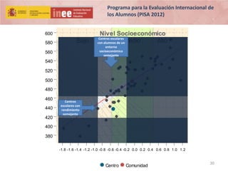 Programa para la Evaluación Internacional de
los Alumnos (PISA 2012)
600
580

Bajo

560

Nivel Socioeconómico
Medio
Alto

Centros escolares
con alumnos de un
entorno
socioeconómico
semejante

540
520
500
480
460
440
420

Centros
escolares con
rendimiento
semejante

400
380
-1.8 -1.6 -1.4 -1.2 -1.0 -0.8 -0.6 -0.4 -0.2 0.0 0.2 0.4 0.6 0.8 1.0 1.2

Centro

Comunidad

30

 