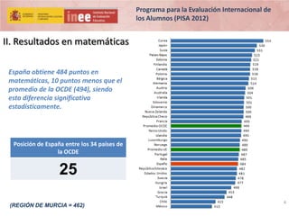 Programa para la Evaluación Internacional de
los Alumnos (PISA 2012)

II. Resultados en matemáticas
España obtiene 484 puntos en
matemáticas, 10 puntos menos que el
promedio de la OCDE (494), siendo
esta diferencia significativa
estadísticamente.

Posición de España entre los 34 países de
la OCDE

25
(REGIÓN DE MURCIA = 462)

4

 