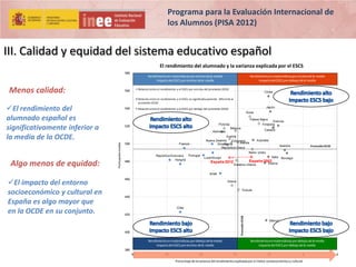 Programa para la Evaluación Internacional de
los Alumnos (PISA 2012)

III. Calidad y equidad del sistema educativo español
El rendimiento del alumnado y la varianza explicada por el ESCS
580

Menos calidad:

Rendimiento en matemáticas por encima de la media
Impacto del ESCS por debajo de la media

Relación entre el rendimiento y el ESCS por encima del promedio OCDE

560

Corea

Relación entre el rendimiento y el ESCS no significatiuvamente diferente al
promedio OCDE

El rendimiento del
alumnado español es
significativamente inferior a
la media de la OCDE.

540

Japón

Relación entre el rendimiento y el ESCS por debajo del promedio OCDE
Suiza

Países Bajos

Estonia
Finlandia

Polonia

520

Bélgica

Canadá

Alemania

Puntuación media

Algo menos de equidad:

Rendimiento en matemáticas por encima de la media
Impacto del ESCS por encima de la media

500

Austria
Nueva Zelanda
Eslovenia
Irlanda
Dinamarca
República Checa

Francia

Australia
Islandia

Promedio OCDE

Reino Unido
Portugal
República Eslovaca
Hungría

480

Luxemburgo

España 2012

España 2003
Estados Unidos

Italia Noruega

Suecia

Israel
Grecia
Turquía

440
Chile

420

Promedio OCDE

El impacto del entorno
socioeconómico y cultural en
España es algo mayor que
en la OCDE en su conjunto.

460

400
Rendimiento en matemáticas por debajo de la media
Impacto del ESCS por encima de la media

México

Rendimiento en matemáticas por debajo de la media
Impacto del ESCS por debajo de la media

380

30

25

20

15

10

5

Porcentaje de la varianza del rendimiento explicada por el índice socioeconómico y cultural

0

 