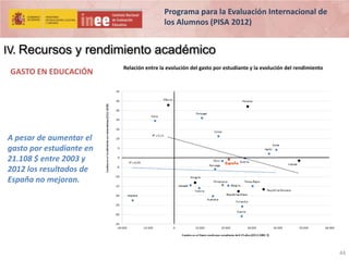 Programa para la Evaluación Internacional de
los Alumnos (PISA 2012)

IV. Recursos y rendimiento académico
GASTO EN EDUCACIÓN

Relación entre la evolución del gasto por estudiante y la evolución del rendimiento

A pesar de aumentar el
gasto por estudiante en
21.108 $ entre 2003 y
2012 los resultados de
España no mejoran.

44

 