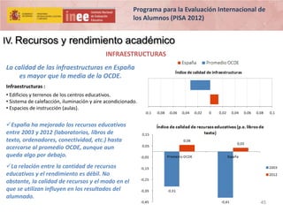 Programa para la Evaluación Internacional de
los Alumnos (PISA 2012)

IV. Recursos y rendimiento académico
INFRAESTRUCTURAS
La calidad de las infraestructuras en España
es mayor que la media de la OCDE.

Índice de calidad de infraestructuras

Infraestructuras :
• Edificios y terrenos de los centros educativos.
• Sistema de calefacción, iluminación y aire acondicionado.
• Espacios de instrucción (aulas).
-0,1

-0,08

-0,06

-0,04

-0,02

0

0,02

0,04

0,06

0,08

0,1

España ha mejorado los recursos educativos
entre 2003 y 2012 (laboratorios, libros de
texto, ordenadores, conectividad, etc.) hasta
acercarse al promedio OCDE, aunque aun
queda algo por debajo.
La relación entre la cantidad de recursos
educativos y el rendimiento es débil. No
obstante, la calidad de recursos y el modo en el
que se utilizan influyen en los resultados del
alumnado.
45 45

 