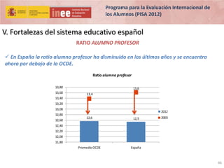 Programa para la Evaluación Internacional de
los Alumnos (PISA 2012)

V. Fortalezas del sistema educativo español
RATIO ALUMNO PROFESOR
 En España la ratio alumno profesor ha disminuido en los últimos años y se encuentra
ahora por debajo de la OCDE.
Ratio alumno profesor
13,80
13,60

13,6
13,4

13,40
13,20
13,00

12,80
12,60

2012
12,6

12,5

Promedio OCDE

2003

España

12,40

12,20
12,00
11,80

46

 