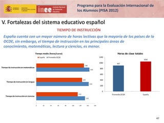 Programa para la Evaluación Internacional de
los Alumnos (PISA 2012)

V. Fortalezas del sistema educativo español
TIEMPO DE INSTRUCCIÓN
España cuenta con un mayor número de horas lectivas que la mayoría de los países de la
OCDE, sin embargo, el tiempo de instrucción en las principales áreas de
conocimiento, matemáticas, lectura y ciencias, es menor.
Horas de clase totales

Tiempo medio (horas/curso)
España

1200

Promedio OCDE

1050

1000

907

130

Tiempo de instrucción en matemáticas

800

145

600
400

125

Tiempo de instrucción en lengua
143

200

0
113

Promedio OCDE

Tiempo de instrucción en ciencias

España

133

0

20

40

60

80

100

120

140

160

47

 