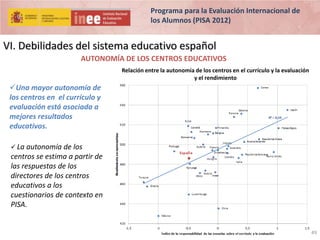 Programa para la Evaluación Internacional de
los Alumnos (PISA 2012)

VI. Debilidades del sistema educativo español
AUTONOMÍA DE LOS CENTROS EDUCATIVOS
Relación entre la autonomía de los centros en el currículo y la evaluación
y el rendimiento

Una mayor autonomía de
los centros en el currículo y
evaluación está asociada a
mejores resultados
educativos.
 La autonomía de

los
centros se estima a partir de
las respuestas de los
directores de los centros
educativos a los
cuestionarios de contexto en
PISA.

49

 