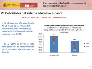 Programa para la Evaluación Internacional de
los Alumnos (PISA 2012)

VI. Debilidades del sistema educativo español
EVALUACIONES EXTERNAS Y ESTANDARIZADAS
 Se observa una clara tendencia

hacía el uso de los resultados
académicos para comparar los
centros educativos con la media
nacional en la OCDE.

Porcentaje de alumnos que acuden a los centros donde
los resultados de la evaluación se utilizan para
compararlos con los puntos de referencia regionales y
nacionales
70,00

61,7

60,00

50,00

 En la OCDE se llevan a cabo

más prácticas de monitorización
de la actividad docente que en
España.

40,00

30,00

44,0
46,2

2012
2003

20,00

10,00

18,2

0,00

Promedio OCDE

España

50

 