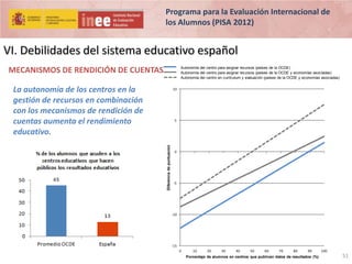 Programa para la Evaluación Internacional de
los Alumnos (PISA 2012)

VI. Debilidades del sistema educativo español
MECANISMOS DE RENDICIÓN DE CUENTAS

Autonomía del centro para asignar recursos (países de la OCDE)
Autonomía del centro para asignar recursos (países de la OCDE y economías asociadas)
Autonomía del centro en currículum y evaluación (países de la OCDE y economías asociadas)

La autonomía de los centros en la
gestión de recursos en combinación
con los mecanismos de rendición de
cuentas aumenta el rendimiento
educativo.

10

Diferencia de puntuación

5

0

-5

-10

-15
0

10

20

30

40

50

60

70

80

90

Porcentaje de alumnos en centros que publican datos de resultados (%)

100

51

 