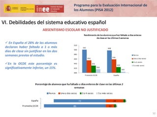 Programa para la Evaluación Internacional de
los Alumnos (PISA 2012)

VI. Debilidades del sistema educativo español
ABSENTISMO ESCOLAR NO JUSTIFICADO
 En España el 28% de los alumnos
declaran haber faltado a 1 o más
días de clase sin justificar en las dos
semanas previas al estudio.
En la OCDE este porcentaje es
significativamente inferior, un 15%.

52

 