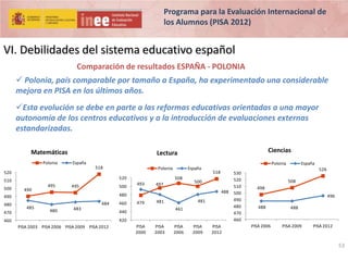 Programa para la Evaluación Internacional de
los Alumnos (PISA 2012)

VI. Debilidades del sistema educativo español
Comparación de resultados ESPAÑA - POLONIA
 Polonia, país comparable por tamaño a España, ha experimentado una considerable
mejora en PISA en los últimos años.
Esta evolución se debe en parte a las reformas educativas orientadas a una mayor
autonomía de los centros educativos y a la introducción de evaluaciones externas
estandarizadas.
Matemáticas
Polonia

España

Polonia

518

Polonia

520
520

510
500

490

495

Ciencias

Lectura

495

500

490
480

508
493

497

470

485

484
480

483

518

500
488

480
460

España

479

481

481

461

440
420

460

PISA 2003 PISA 2006 PISA 2009 PISA 2012

PISA
2000

PISA
2003

PISA
2006

PISA
2009

PISA
2012

530
520
510
500
490
480
470
460

España
526
508

498
496
488

PISA 2006

488

PISA 2009

PISA 2012

53

 