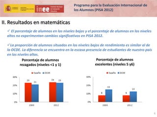 Programa para la Evaluación Internacional de
los Alumnos (PISA 2012)

II. Resultados en matemáticas
 El porcentaje de alumnos en los niveles bajos y el porcentaje de alumnos en los niveles
altos no experimentan cambios significativos en PISA 2012.
La proporción de alumnos situados en los niveles bajos de rendimiento es similar al de
la OCDE. La diferencia se encuentra en la escasa presencia de estudiantes de nuestro país
en los niveles altos.
Porcentaje de alumnos
Porcentaje de alumnos
excelentes (niveles 5 y6)
rezagados (niveles <1 y 1)

6

 