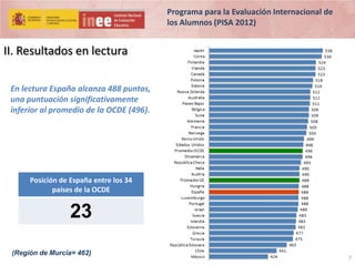 Programa para la Evaluación Internacional de
los Alumnos (PISA 2012)

II. Resultados en lectura
En lectura España alcanza 488 puntos,
una puntuación significativamente
inferior al promedio de la OCDE (496).

Posición de España entre los 34
países de la OCDE

23
(Región de Murcia= 462)

7

 