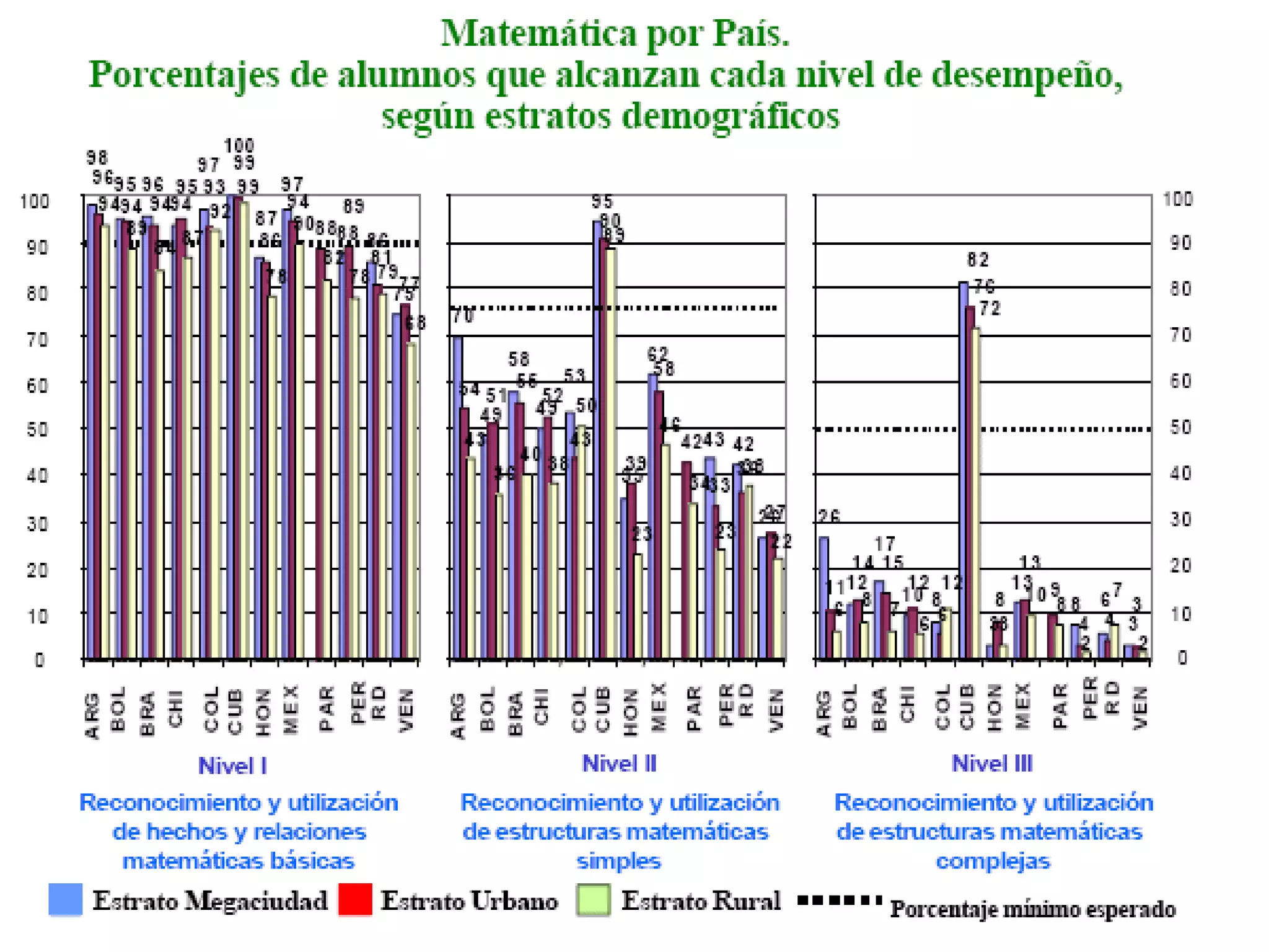 ANTES DE PISA El Perú ha sido evaluado anteriormente mediantes las pruebas LLECE –UNESCO 1989Laboratorio Latinoamericano de EvaluaciónDe la Calidad de la EducaciónNuestros resultados ya no situaban entre los últimos de Latinoamérica en MatemáticaNivel I  :  Reconocimiento de hechos y relaciones matemáticas básicas                          85% de rendimiento                  Puesto : 8/12Nivel II :  Reconocimiento y utilización de estructuras matemáticas simples                33% de rendimiento                  Puesto : 10/12Nivel III:  Reconocimiento y utilización de estructuras matemáticas complejas                4,6% de rendimiento                  Puesto : 11/12EL PORCENTAJE MINIMO ESPERADO POR LA UNESCO ERA DEL 90% EN EL NIVEL I       5 PAISES NO SUPERARON EL MINIMO ENTRE ELLOS PERÚ           75% EN EL NIVEL II      SÓLO UN PAIS SUPERO EL MINIMO, FUE CUBA CON 91,33%     50% EN EL NIVEL III     SÓLO UN PAIS SUPERO EL MINIMO, FUE CUBA CON 76,66% 