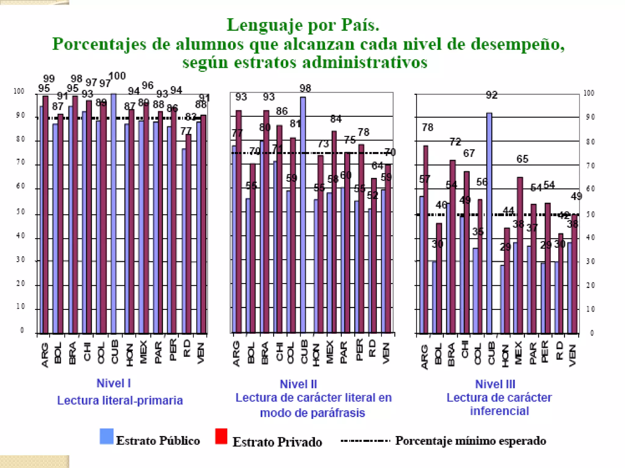       Resultados Prueba LLECE UNESCO en LecturaNivel I  :  Lectura literal - Primaria                90% de rendimiento                  Puesto : 9/12Nivel II :  Lectura de carácter literal en modo de paráfrasis                 66,5% de rendimiento                  Puesto : 9/12Nivel III:  Lectura de carácter inferencial                41,5% de rendimiento                  Puesto : 9/12EL PORCENTAJE MINIMO ESPERADO POR LA UNESCO ERA DEL 90% EN EL NIVEL I       7 PAISES  SUPERARON EL MINIMO ENTRE ELLOS PERÚ           75% EN EL NIVEL II      SÓLO TRES PAISES SUPERARON EL MINIMO- PERÚ NO    50% EN EL NIVEL III     SÓLO  CUATRO PAISES SUPERARON EL MINIMO -  PERÚ NO    Laboratorio Latinoamericano de EvaluaciónDe la Calidad de la Educación