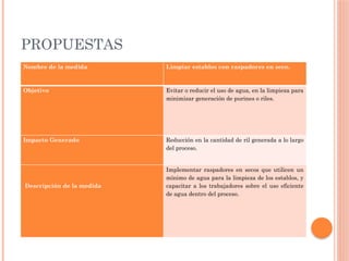 PROPUESTAS
Nombre de la medida Limpiar establos con raspadores en seco.
Objetivo Evitar o reducir el uso de agua, en la limpieza para
minimizar generación de purines o riles.
Impacto Generado Reducción en la cantidad de ril generada a lo largo
del proceso.
Descripción de la medida
Implementar raspadores en secos que utilicen un
mínimo de agua para la limpieza de los establos, y
capacitar a los trabajadores sobre el uso eficiente
de agua dentro del proceso.
 