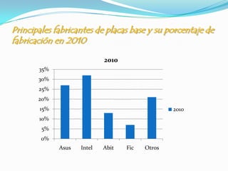 Principales fabricantes de placas base y su porcentaje de
fabricación en 2010

                            2010
       35%
       30%
       25%
       20%
       15%                                       2010
       10%
        5%
        0%
             Asus   Intel   Abit   Fic   Otros
 