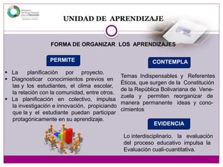 UNIDAD DE APRENDIZAJE
PERMITE
 La planificación por proyecto.
 Diagnosticar conocimientos previos en
las y los estudiantes, el clima escolar,
la relación con la comunidad, entre otros.
 La planificación en colectivo, impulsa
la investigación e innovación, propiciando
que la y el estudiante puedan participar
protagónicamente en su aprendizaje.
CONTEMPLA
Temas Indispensables y Referentes
Éticos, que surgen de la Constitución
de la República Bolivariana de Vene-
zuela y permiten reorganizar de
manera permanente ideas y cono-
cimientos
EVIDENCIA
Lo interdisciplinario. la evaluación
del proceso educativo impulsa la
Evaluación cuali-cuantitativa.
FORMA DE ORGANIZAR LOS APRENDIZAJES
 