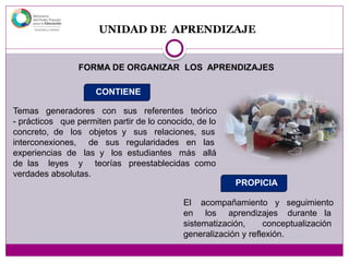 UNIDAD DE APRENDIZAJE
CONTIENE
Temas generadores con sus referentes teórico
- prácticos que permiten partir de lo conocido, de lo
concreto, de los objetos y sus relaciones, sus
interconexiones, de sus regularidades en las
experiencias de las y los estudiantes más allá
de las leyes y teorías preestablecidas como
verdades absolutas.
FORMA DE ORGANIZAR LOS APRENDIZAJES
PROPICIA
El acompañamiento y seguimiento
en los aprendizajes durante la
sistematización, conceptualización
generalización y reflexión.
 