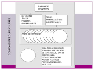 ÁREAS DE FORMACIÓN
CADA ÁREA DE FORMACIÓN
SE ORGANIZA EN UNIDADES
DE APRENDIZAJE, QUE SE
COMPONEN DE:
*TEMAS GENERADORES
*TEJIDOS TEMÁTICOS
*REFERENTES TEÓRICOS-
PRÁCTICOS
FINALIDADES
EDUCATIVAS
REFERENTES
ÉTICOS Y
PROCESOS
INDISPENSABLES
TEMAS
O PROBLEMÁTICAS
INDISPENSABLES
COMPONENTES
CURRICULARES
 