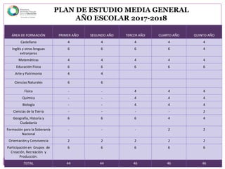 PLAN DE ESTUDIO MEDIA GENERAL
AÑO ESCOLAR 2017-2018
ÁREA DE FORMACIÓN PRIMER AÑO SEGUNDO AÑO TERCER AÑO CUARTO AÑO QUINTO AÑO
Castellano 4 4 4 4 4
Inglés y otras lenguas
extranjeras
6 6 6 6 4
Matemáticas 4 4 4 4 4
Educación Física 6 6 6 6 6
Arte y Patrimonio 4 4
Ciencias Naturales 6 6
Física - - 4 4 4
Química - - 4 4 4
Biología - - 4 4 4
Ciencias de la Tierra - - - - 2
Geografía, Historia y
Ciudadanía
6 6 6 4 4
Formación para la Soberanía
Nacional
- - - 2 2
Orientación y Convivencia 2 2 2 2 2
Participación en Grupos de
Creación, Recreación y
Producción.
6 6 6 6 6
TOTAL 44 44 46 46 46
 