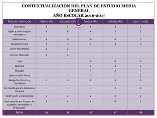 CONTEXTUALIZACIÓN DEL PLAN DE ESTUDIO MEDIA
GENERAL
AÑO ESCOLAR 2016-2017
ÁREA DE FORMACIÓN PRIMER AÑO SEGUNDO AÑO TERCER AÑO CUARTO AÑO QUINTO AÑO
Castellano 4 4 4 3 3
Inglés y otras lenguas
extranjeras
6 6 4 3 3
Matemáticas 4 4 4 4 3
Educación Física 3 3 3 3 3
Arte y Patrimonio 2 2
Ciencias Naturales 4 4
Física - - 4 4 4
Química - - 4 4 4
Biología - - 4 4 4
Ciencias de la Tierra - - - - 2
Geografía, Historia y
Ciudadanía
4 4 4 4 4
Formación para la Soberanía
Nacional
- - - 2 2
Orientación y Convivencia 2 2 2 2 2
Participación en Grupos de
Creación, Recreación y
Producción.
4 4 4 4 4
TOTAL 33 33 37 37 38
 