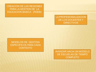 CREACION DE LAS REGIONES
  PARA LA GESTION DE LA
EDUCACION BASICA (RGEB)

                           LA PROFESIONALIZACION
                             DE LOS DOCENTES Y
                                 DIRECTIVOS




   MODELOS DE GESTION
  ESPECIFICOS PARA CADA
       CONTEXTO
                           AVANZAR HACIA UN MODELO
                            DE ESCUELAS DE TIEMPO
                                  COMPLETO
 
