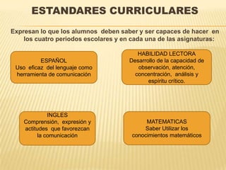 ESTANDARES CURRICULARES
Expresan lo que los alumnos deben saber y ser capaces de hacer en
    los cuatro periodos escolares y en cada una de las asignaturas:

                                         HABILIDAD LECTORA
          ESPAÑOL                     Desarrollo de la capacidad de
 Uso eficaz del lenguaje como            observación, atención,
 herramienta de comunicación            concentración, análisis y
                                             espíritu crítico.




              INGLES
    Comprensión, expresión y                MATEMATICAS
    actitudes que favorezcan               Saber Utilizar los
          la comunicación              conocimientos matemáticos
 