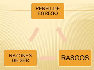 PERFIL DE
           EGRESO




RAZONES
 DE SER               RASGOS
 