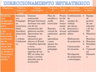 Objetivos   Política         Líneas          Program Proye         Acciones     Con quién
             Instituci      estratégica          as    ctos        inmediatas     se hace?
                onal
Elaborar    Innovacio    Generar              Plan de    Proyec    Conformación  Equipo
una         nes          motivación.          estudios y tos de    de               de
propuesta   Pedagógic    Delegar funciones.   malla      área,     equipos de       gestión
pedagógica as,           Accionar con cada    curricular transv    trabajo          de uso
para        transversa   uno de los                      ersale    por áreas,       educativ
implementa lidad,        estamentos del       Sistema    s y de    proyectos y      o de las
r las       Interdisci   gobierno escolar.    virtual de investi   actividades      TIC
TIC en el   plinarieda   Aprovechar los       ambientes gación     afines          Directivo
desarrollo  d            recursos             de                                    s-
curricular  y trabajo    educativos que       aprendizaj           Elaboración      Docentes
de las      Colaborati   ofrecen el Portal    e para               de propuesta  Docentes
diferentes  vo.          Colombia Aprende     apoyar los                           Estudian
áreas del                y otros.             procesos             Consecución      tes
conocimien               Incorporación        pedagógic            de recursos     Comunid
to desde el              rigurosa de las      os                                    ad
Preescolar               TIC en todas las                          Divulgación      Educativ
hasta la                 áreas y niveles                           de propuestas    a.
media.                   ofrecidos por la                          y estrategias.
                         Institución
 