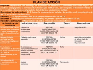 PLAN DE ACCIÓN
Propósito: Implementar una estrategia en el proceso de enseñanza - aprendizaje buscando mejorar las
prácticas pedagógicas y la infraestructura tecnológica institucional, para integrar a todos los miembros de
la comunidad educativa con el propósito de brindar una educación de calidad.
Oportunidad de mejoramiento N° 2: liderar la implementación del plan de gestión en el uso educativo de
las TIC en la Institución Educativa.
Resultado 1: Un equipo humano líder en la apropiación educativa de las TIC.
Resultado 2: Procesos educativos transformados y mejorados a partir del soporte de las TIC
Indicadores del resultado: Mayor calidad educativa y mejores resultados externos.
   Actividades y sub       Indicador de clave     Responsable             Tiempo          Observaciones
      actividades
Incorporación del talento      Número de                     RECTOR          1 año        Apoyo de la SED
humano a los propósitos      profesionales               COORDINADORES
y metas propuestos por       incorporados              DOCENTES EQUIPO DE
equipo de gestión de las                                GESTION DE LAS TIC
TIC
Ajustes al diseño       Población participante               RECTOR          1 años       Apoyo Grupo de calidad
curricular y a los      registrada                       COORDINADORES                    de la Secretaría de
Proyectos pedagógicos y                                DOCENTES EQUIPO DE                 Educación
transversales.                                          GESTION DE LAS TIC                Departamental.

Socialización y              Se establece un                 RECTOR          1 año
actualización de docentes    cronograma de formación     COORDINADORES
en el uso educativo de las   docente donde se          DOCENTES EQUIPO DE
TIC, para la                 establecen y asumen        GESTION DE LAS TIC
implementación de los        compromisos
ajustes.

Retroalimentación                                            RECTOR
y acompañamiento de          Ajustes                     COORDINADORES       Permanente
los avances                  realizados                DOCENTES EQUIPO DE
                                                        GESTION DE LAS TIC
 