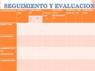 GESTIONES      SUBACTIVI   CUMPLIMIEN        ACCIONES   RESPON TIEM   OBSERVACI
               DAD         TO         PORCEN PARA       SABLES PO     ONES
                                      TAJE   MEJORAMIEN
                            SI   NO
                                         %   TO


DIRECTIVA




ACADEMICA




ADMINISTRATI
VA         Y
FINANCIERA


COMUNITARIA
 
