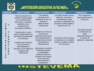 GESTION       DIFICULTADES             OPROTUNIDADES             FORTALEZAS                    AMENAZAS
            Falta de adopción de           Las políticas          La actitud positiva de los     Poca asignación
           políticas Institucionales      educativas del           directivos, docentes y      presupuestal para la
             en el mantenimiento       Ministerio de las TIC        administrativos para           institución.
           preventivo y correctivo           facilitan el        promover y desarrollar los
 A             periódicos de la           Mejoramiento           proyectos institucionales a
     Y                                     Institucional.            través de las TIC.
 D              infraestructura
 M          tecnológica existente.
                                                                                                 No existe personal
 I                                     Existencia mínima de                                       nombrado de los
     F      Carencia de un rubro
 S        para el sostenimiento de          recursos por                                                 entes
     I
 N        las Salas Especializadas     gratuidad para invertir                                 gubernamentales en
     N                                 en el sostenimiento y     Información de los medios           el campo de
 I              y los equipos
     A                                 mantenimiento de las      e instituciones y contactos   vigilancia y seguridad
 S
     N     Limitaciones de tiempo         herramientas e          donde se pueden realizar
 T                                        infraestructura.              los convenios.
     C        de los directivos,
 R
     I        administrativos y
 A        docentes en la utilidad de   Aprovechar convenios
     E
 T              la página web           interinstitucionales:
     R                                     universidades,
 I               institucional
     A                                  institutos públicos y
 V
                                       privados como apoyo
 A
                                          de los procesos
                                          administrativos y
                                           pedagógicos.
 