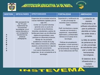 GESTION   DIFICULTADES         OPROTUNIDADES                           FORTALEZAS                        AMENAZAS

                               Exigencias de la sociedad actual de     Capacitación y certificación de      La dotación de
                               nuevas habilidades digitales para el       un alto porcentaje de                 equipos
          Más apropiación de                 siglo XXI.                 docentes como Ciudadano
               las TIC para                                                                               insuficientes y de
                                  Contar con el portal Colombia                   Digital.
            implementar las                                                                              software educativos
              innovaciones         aprende como un punto de
                                   encuentro de los Directivos,         Perfil de directivos y equipo     para la población
          tecnológicas en el
                                                                          docente con formación y
          campo educativo y     docentes, estudiantes y padres de                                         atendida en todas
           por consiguiente    familia para hacer uso de diferentes      experiencia : especialidad,
                                                                                                          las sedes áreas y
 A           transformar las      objetos de aprendizaje y para         diplomados y profesionales
 C               prácticas                                               idóneos en el campo de la             jornadas.
                                participar en diferentes proyectos
 A            pedagógicas.                                                       tecnología.
                                     Manejo de los procesos                                               La falta de sentido
 D
                                 académicos a través de la pág.            Políticas de actualización
 E                                                                                                        de pertenencia de
                               Web, tableros interactivos, software,    educativas a nivel nacional y
 M                                                                                                        un alto porcentaje
 I                             equipos y producciones en algunas         local para mejorar el uso de
                                      áreas del conocimiento.                                            de estudiantes para
 C                                                                     las herramientas tecnológicas
 A                                Los nuevos lineamientos y las          en las instituciones del País     usar y cuidar las
                               exigencias de ser competente en la                                           herramientas
                                            tecnología.                                                     tecnológicas.

                                                                                                          El deterioro de la
                                                                                                          infraestructura y
                                                                                                               equipos
                                                                                                            tecnológicos.
 