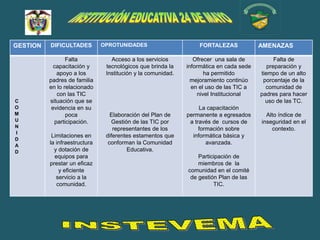 GESTION   DIFICULTADES         OPROTUNIDADES                      FORTALEZAS             AMENAZAS

                 Falta            Acceso a los servicios         Ofrecer una sala de           Falta de
            capacitación y      tecnológicos que brinda la    informática en cada sede      preparación y
             apoyo a los        Institución y la comunidad.           ha permitido       tiempo de un alto
          padres de familia                                     mejoramiento continúo     porcentaje de la
          en lo relacionado                                     en el uso de las TIC a     comunidad de
             con las TIC                                           nivel Institucional   padres para hacer
C         situación que se                                                                 uso de las TC.
O          evidencia en su                                         La capacitación
M                poca             Elaboración del Plan de     permanente a egresados       Alto índice de
U           participación.        Gestión de las TIC por       a través de cursos de     inseguridad en el
N
                                   representantes de los           formación sobre           contexto.
I
           Limitaciones en      diferentes estamentos que       informática básica y
D
A
          la infraestructura     conforman la Comunidad               avanzada.
D           y dotación de               Educativa.
            equipos para                                          Participación de
          prestar un eficaz                                       miembros de la
              y eficiente                                     comunidad en el comité
             servicio a la                                     de gestión Plan de las
             comunidad.                                                 TIC.
 