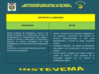 GESTIÓN DE LA COMUNIDAD



                  PROPOSITOS                                               METAS



Generar espacios de capacitación y apoyo a los          Gestión permanente de proyectos pedagógicos y
padres de familia en lo relacionado con las TIC         de proyección comunitaria con solicitud de
acondicionando la infraestructura para prestar y
                                                        recursos    gubernamentales    a   nivel    local,
ampliar el servicio a esta parte la comunidad y
disminuir la brecha tecnológica con unas                departamental y vincular el sector productivo
posibilidades de los escenarios de la infraestructura   privado.
escolar.                                                Campañas agresivas de sentido de pertenencia
Sensibilizar a la comunidad educativa acerca de         para acabar con la destrucción y mal uso de los
las prácticas tecnológicas.                             equipos.
                                                        Prever horarios y lugares para ofrecer acceso a
                                                        padres de familia y otros miembros de la
                                                        comunidad     tratando  así   de    eliminar    el
                                                        analfabetismo digital.
 